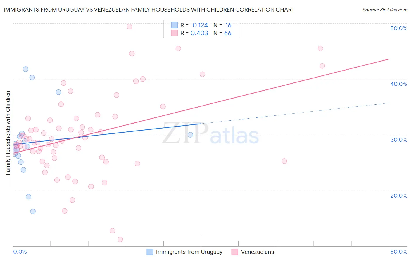 Immigrants from Uruguay vs Venezuelan Family Households with Children