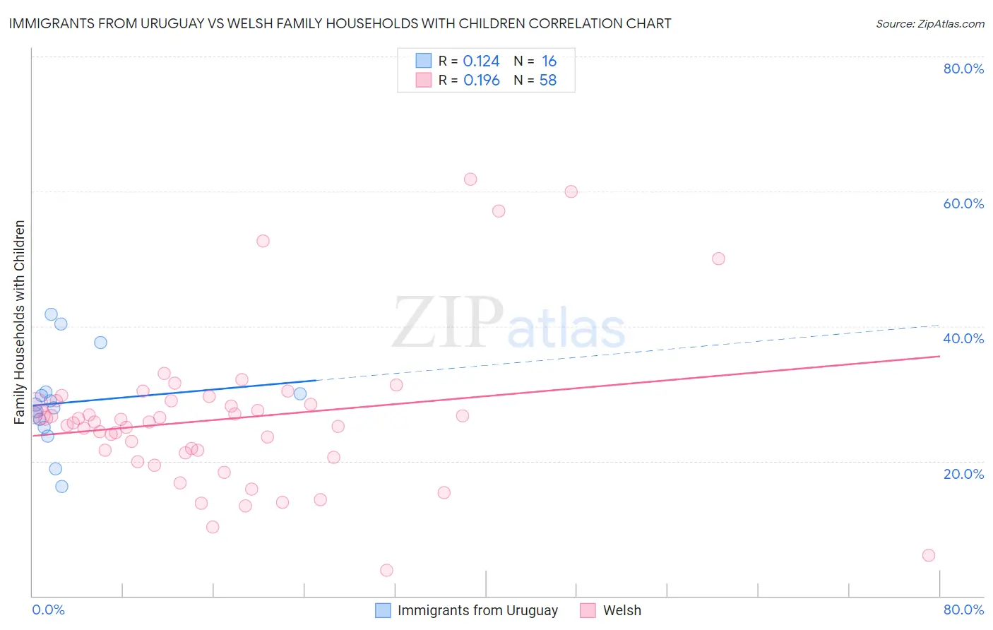 Immigrants from Uruguay vs Welsh Family Households with Children