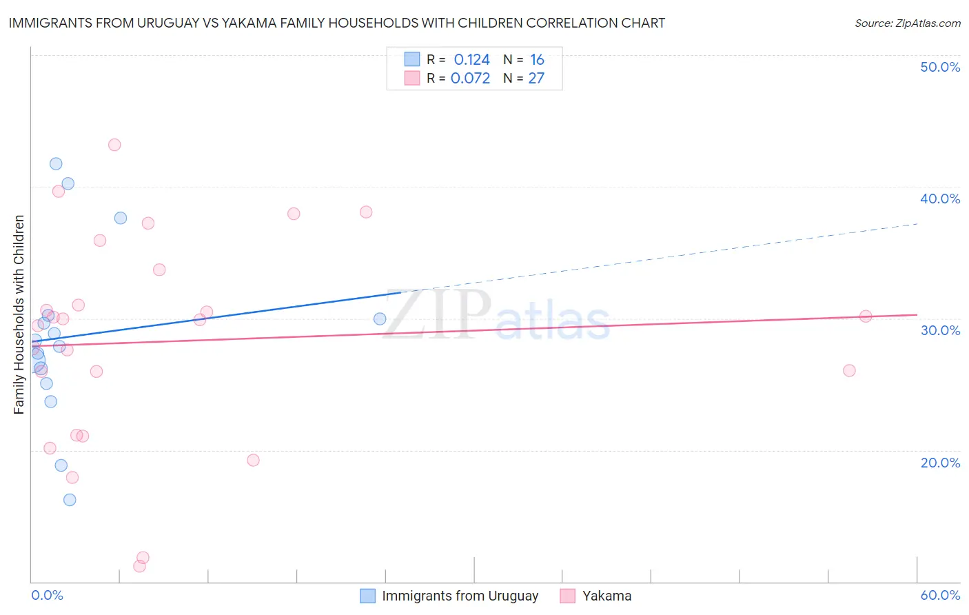 Immigrants from Uruguay vs Yakama Family Households with Children