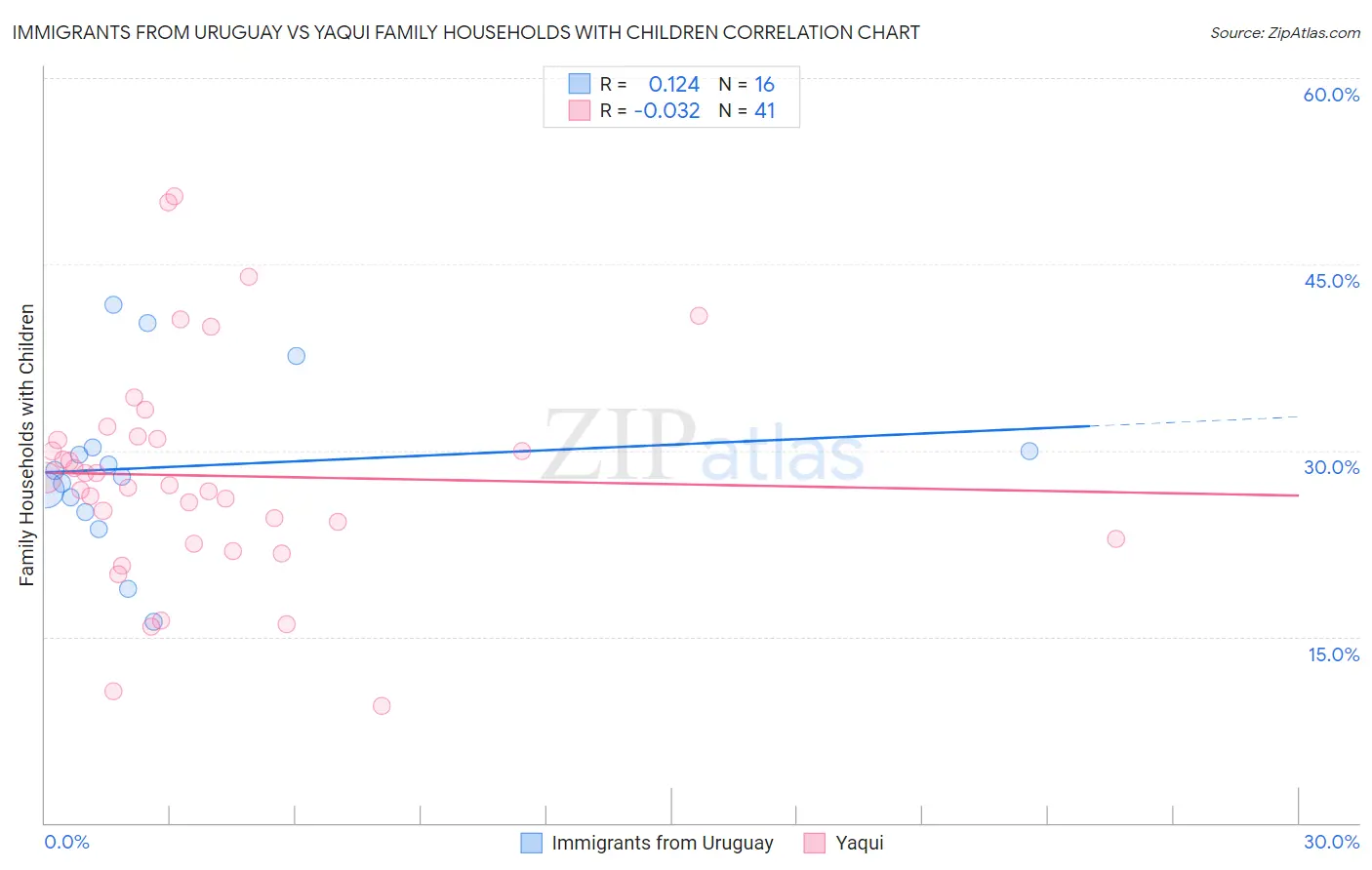 Immigrants from Uruguay vs Yaqui Family Households with Children