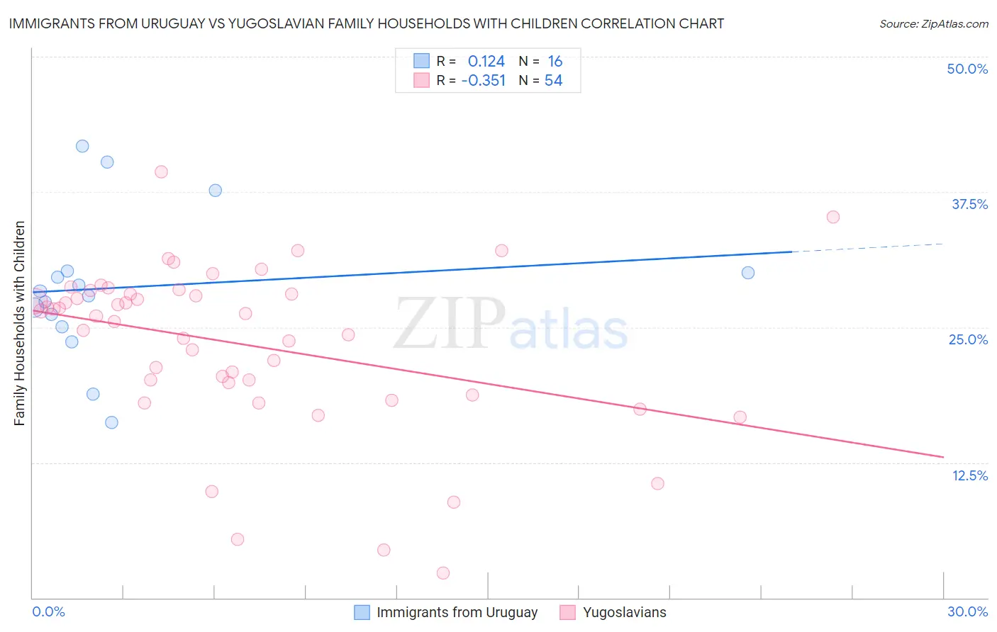 Immigrants from Uruguay vs Yugoslavian Family Households with Children