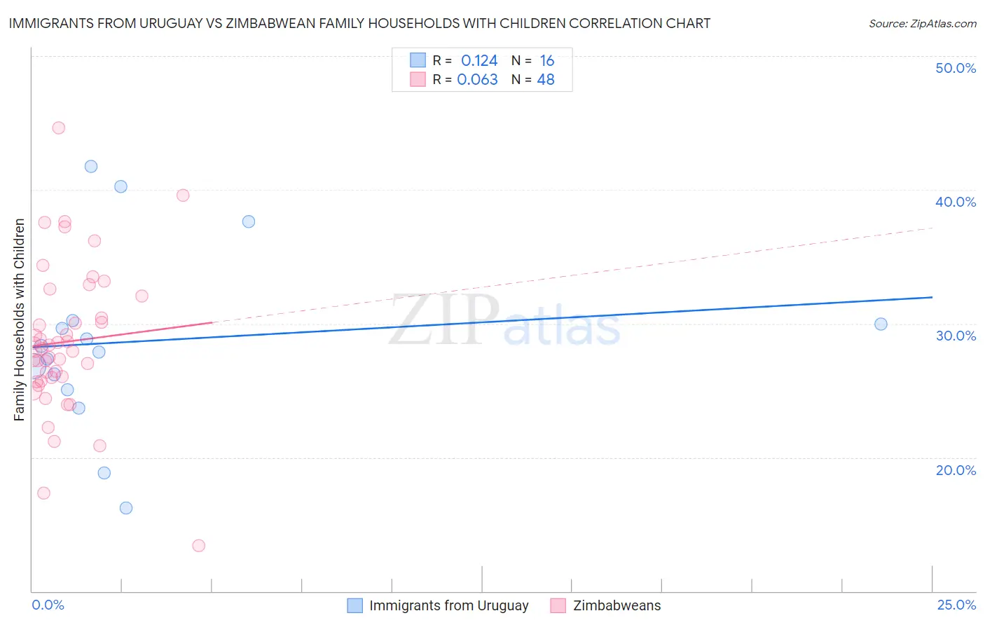 Immigrants from Uruguay vs Zimbabwean Family Households with Children