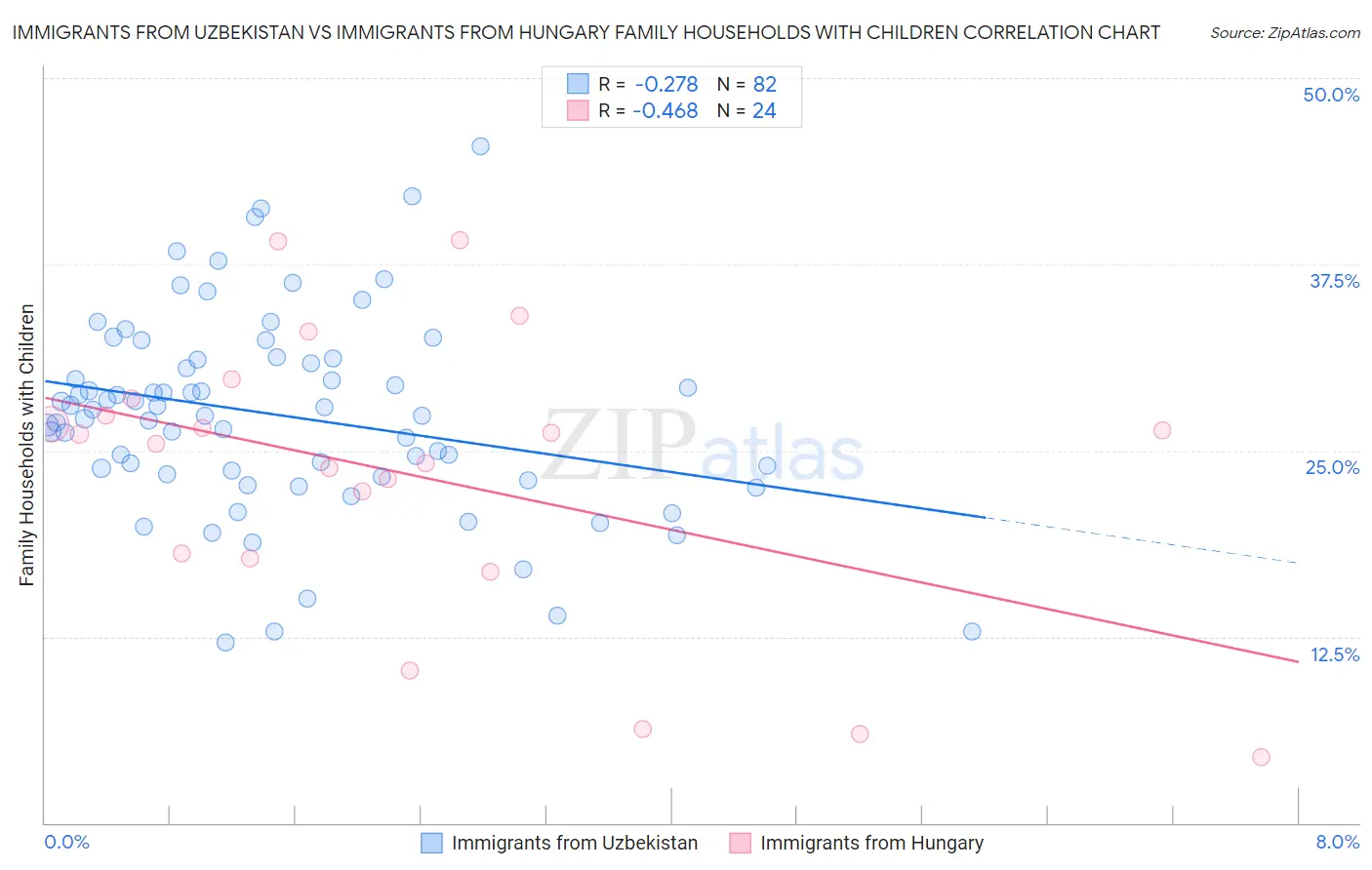 Immigrants from Uzbekistan vs Immigrants from Hungary Family Households with Children