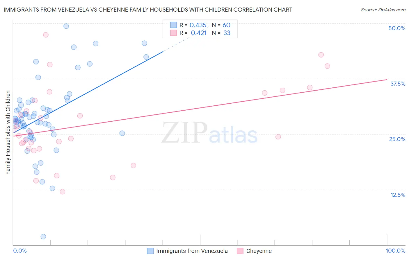 Immigrants from Venezuela vs Cheyenne Family Households with Children