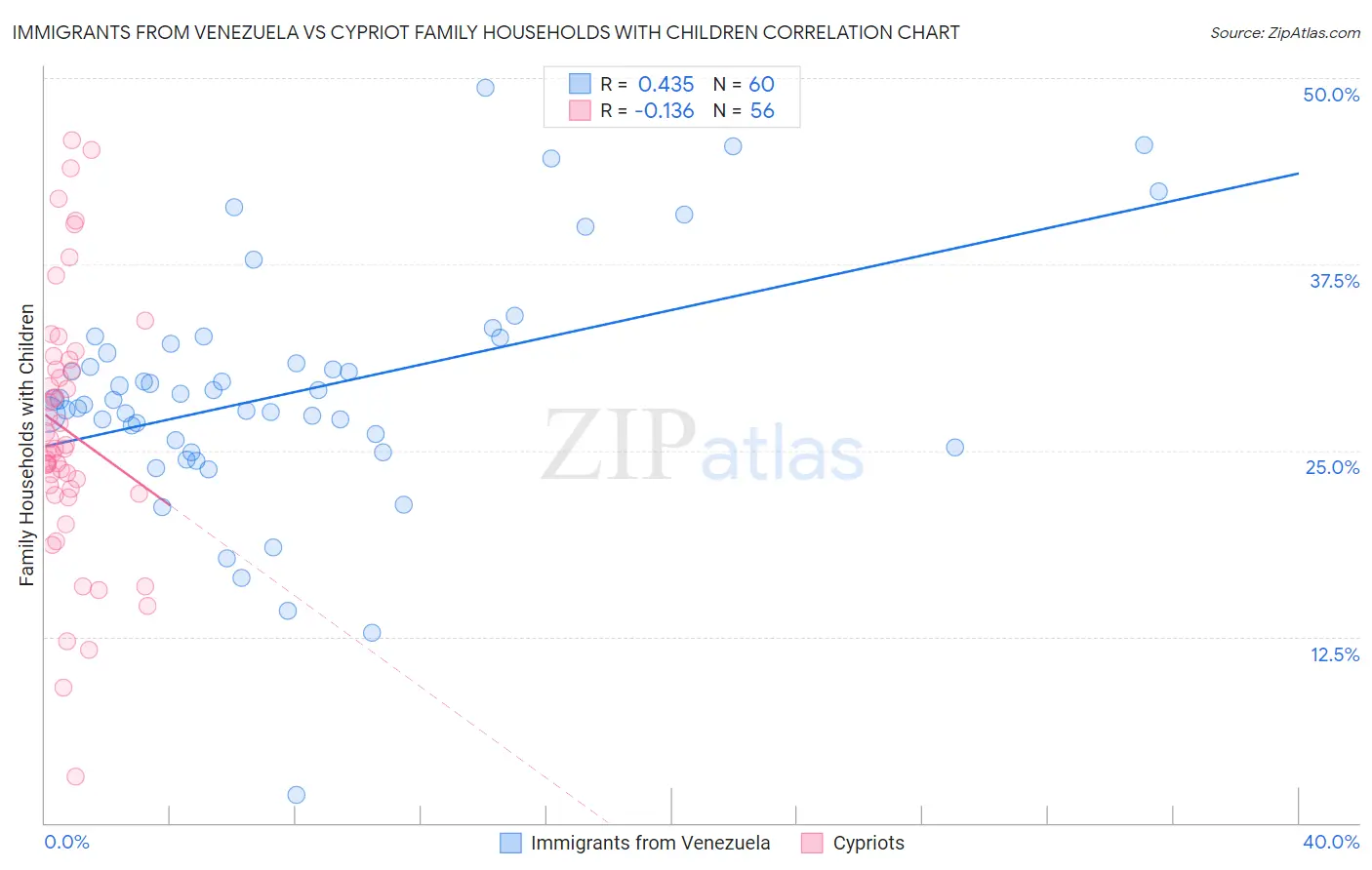 Immigrants from Venezuela vs Cypriot Family Households with Children