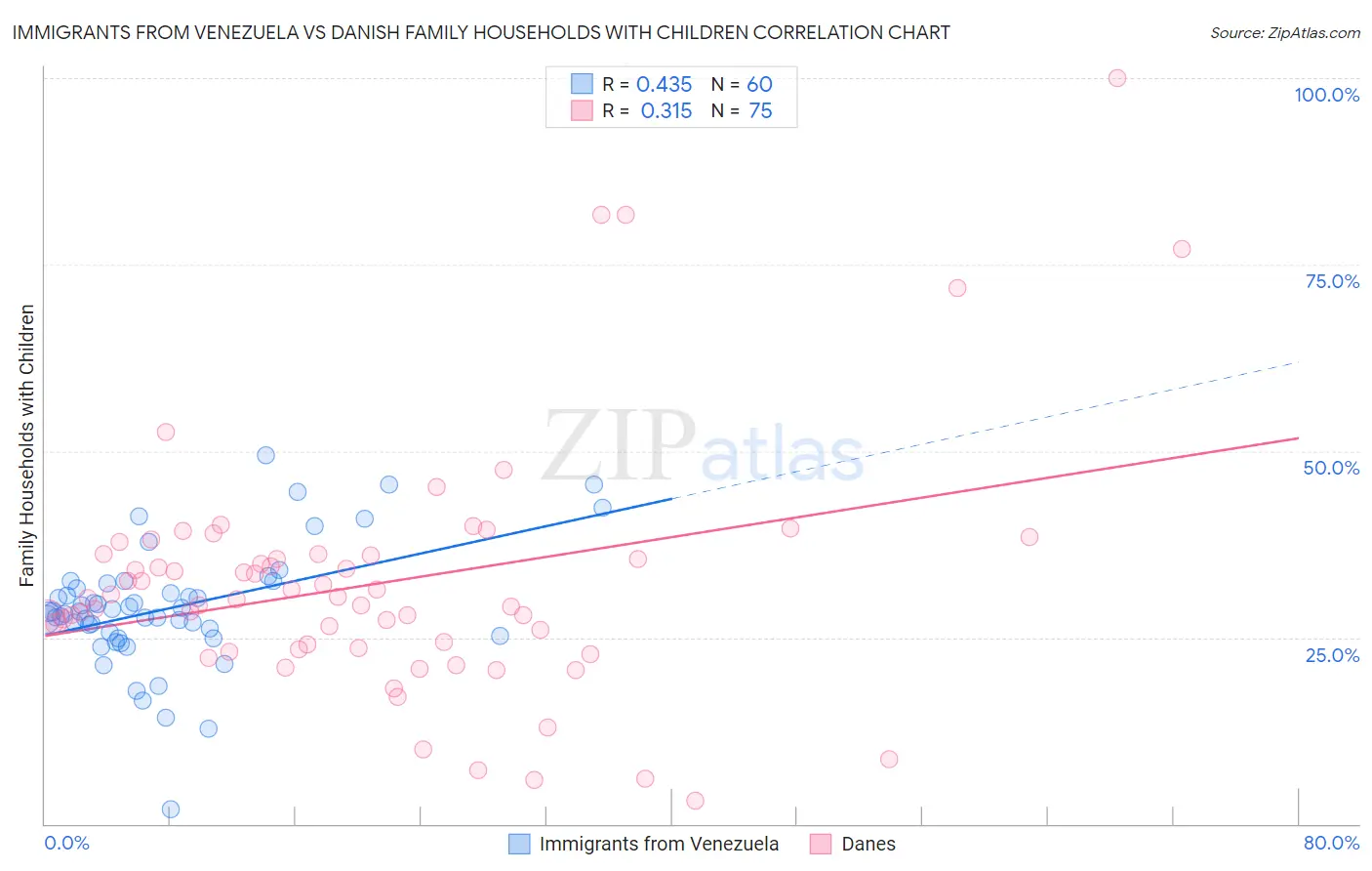 Immigrants from Venezuela vs Danish Family Households with Children