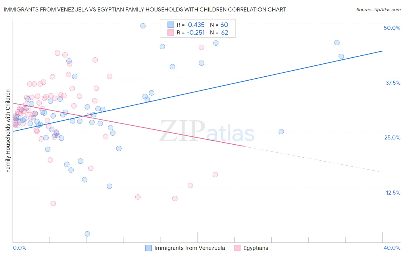 Immigrants from Venezuela vs Egyptian Family Households with Children