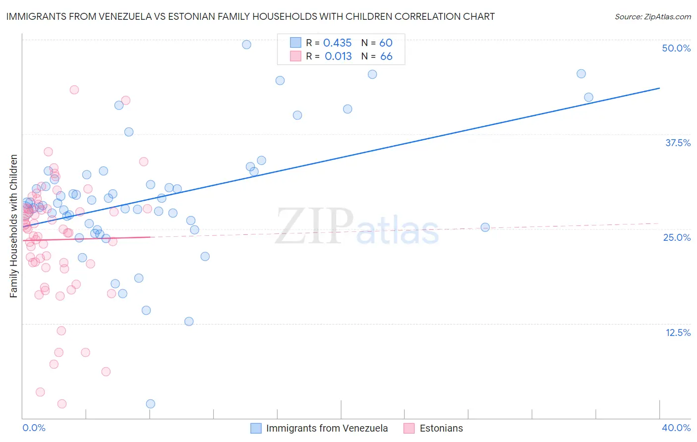 Immigrants from Venezuela vs Estonian Family Households with Children