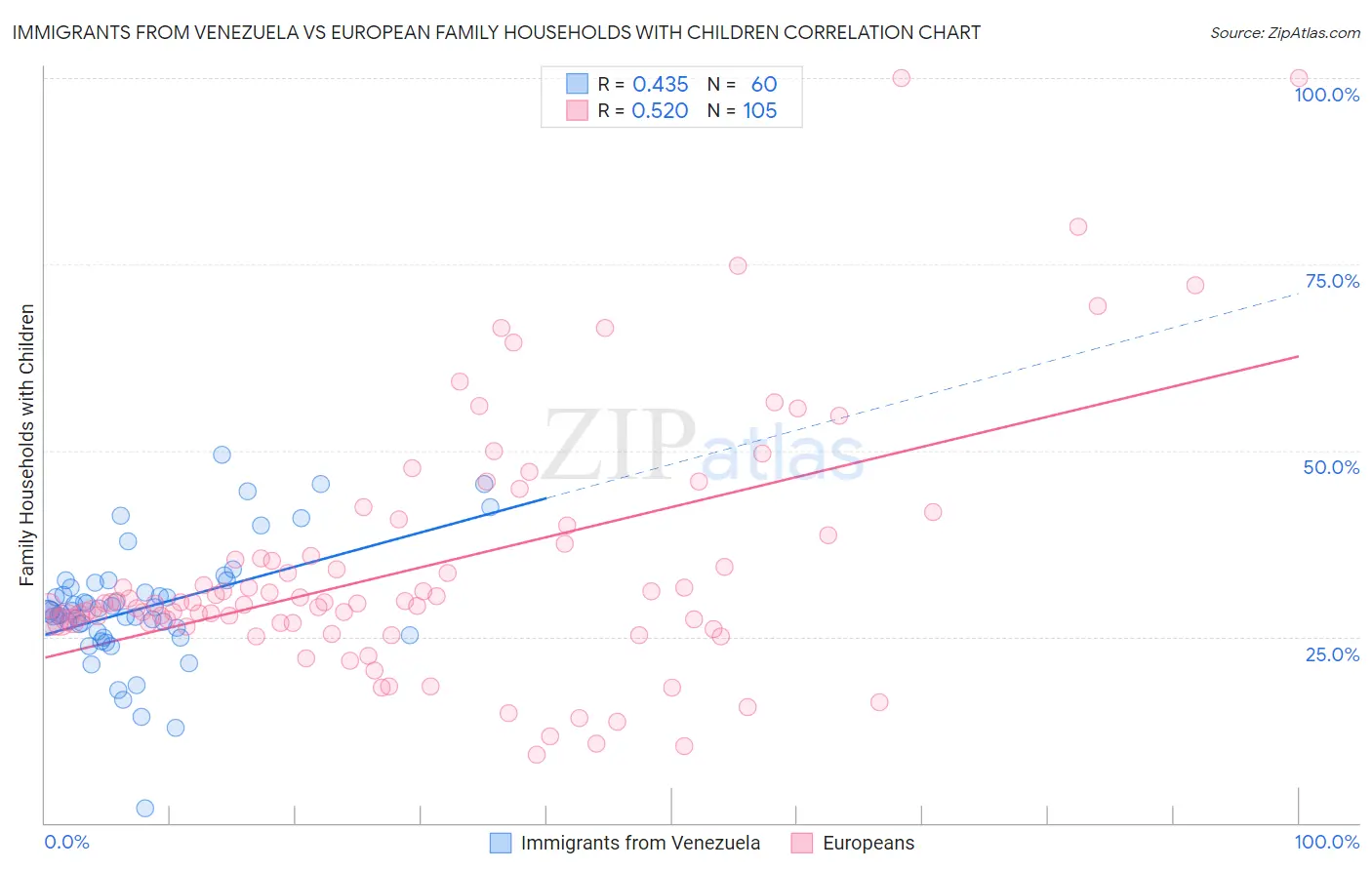 Immigrants from Venezuela vs European Family Households with Children