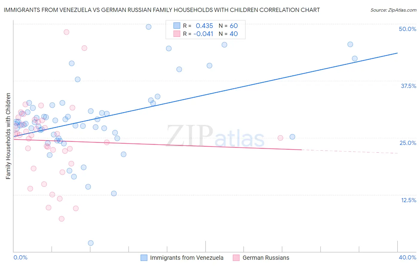 Immigrants from Venezuela vs German Russian Family Households with Children