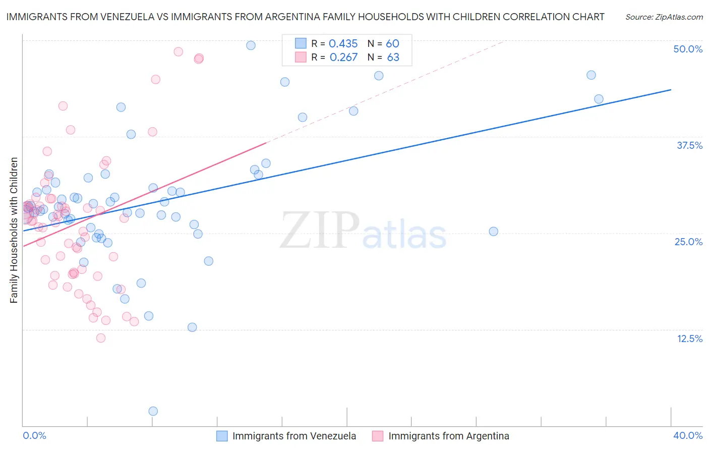 Immigrants from Venezuela vs Immigrants from Argentina Family Households with Children