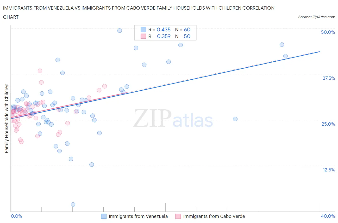 Immigrants from Venezuela vs Immigrants from Cabo Verde Family Households with Children