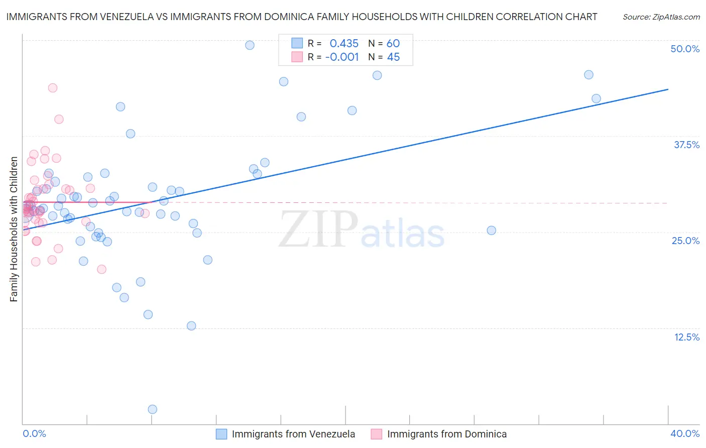 Immigrants from Venezuela vs Immigrants from Dominica Family Households with Children