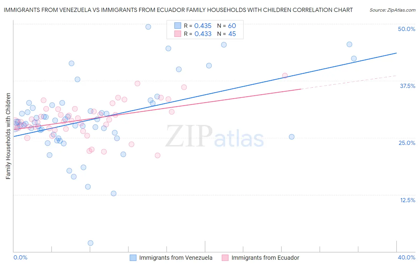 Immigrants from Venezuela vs Immigrants from Ecuador Family Households with Children