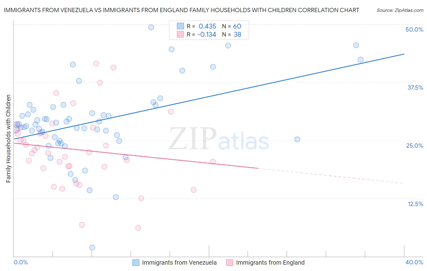 Immigrants from Venezuela vs Immigrants from England Family Households with Children