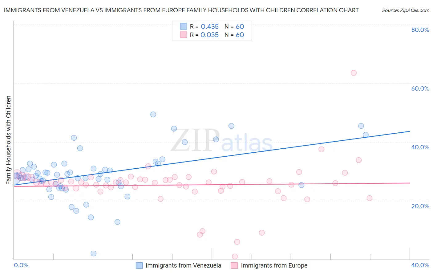 Immigrants from Venezuela vs Immigrants from Europe Family Households with Children