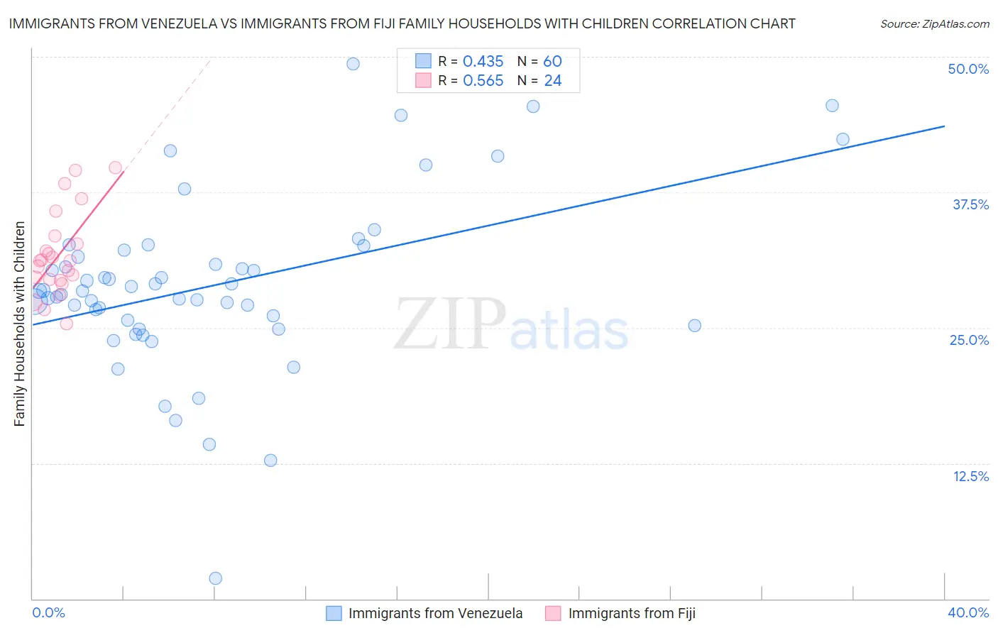 Immigrants from Venezuela vs Immigrants from Fiji Family Households with Children