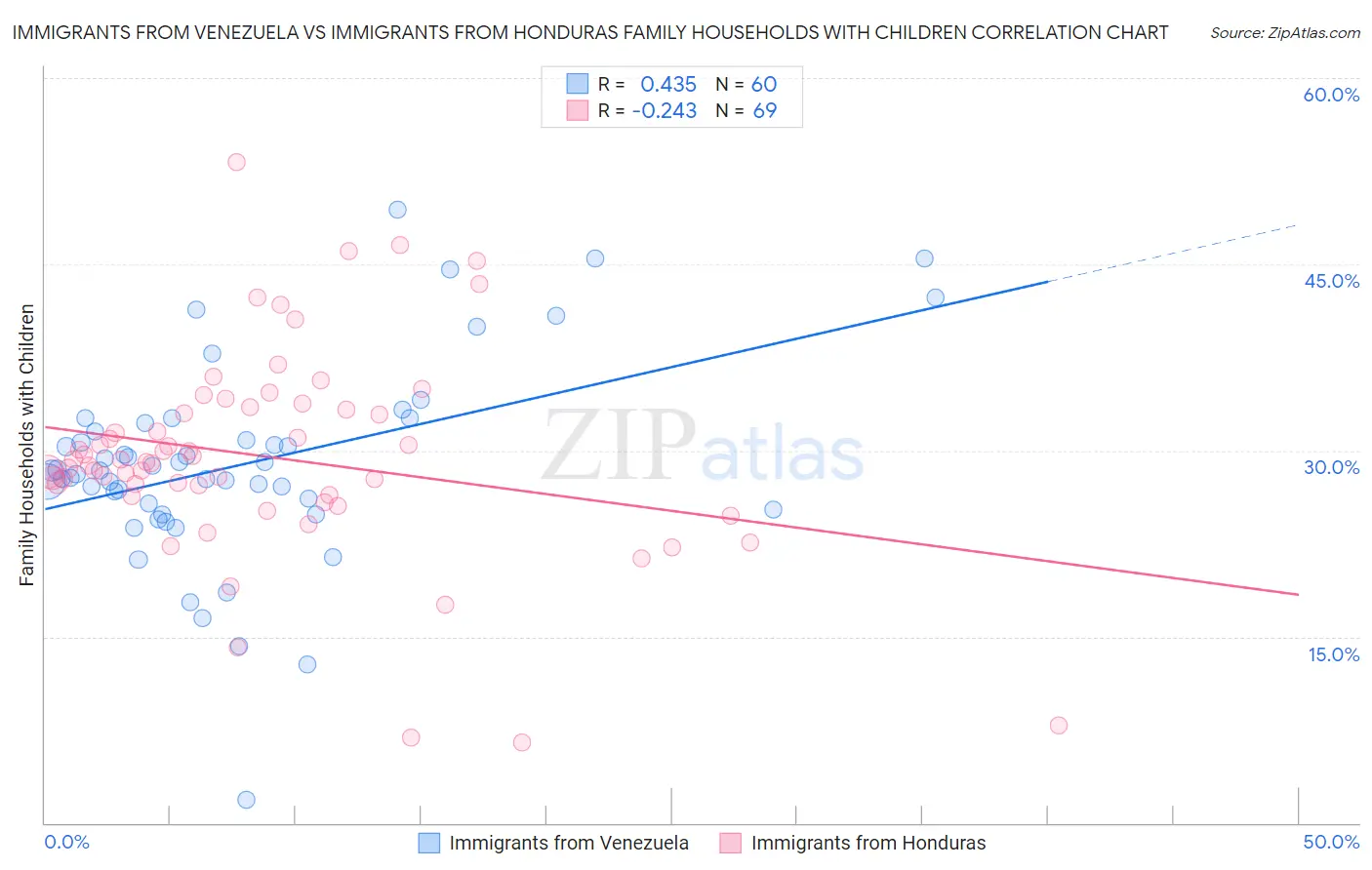 Immigrants from Venezuela vs Immigrants from Honduras Family Households with Children