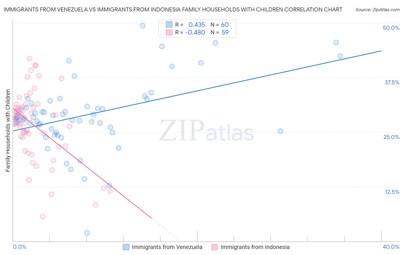 Immigrants from Venezuela vs Immigrants from Indonesia Family Households with Children