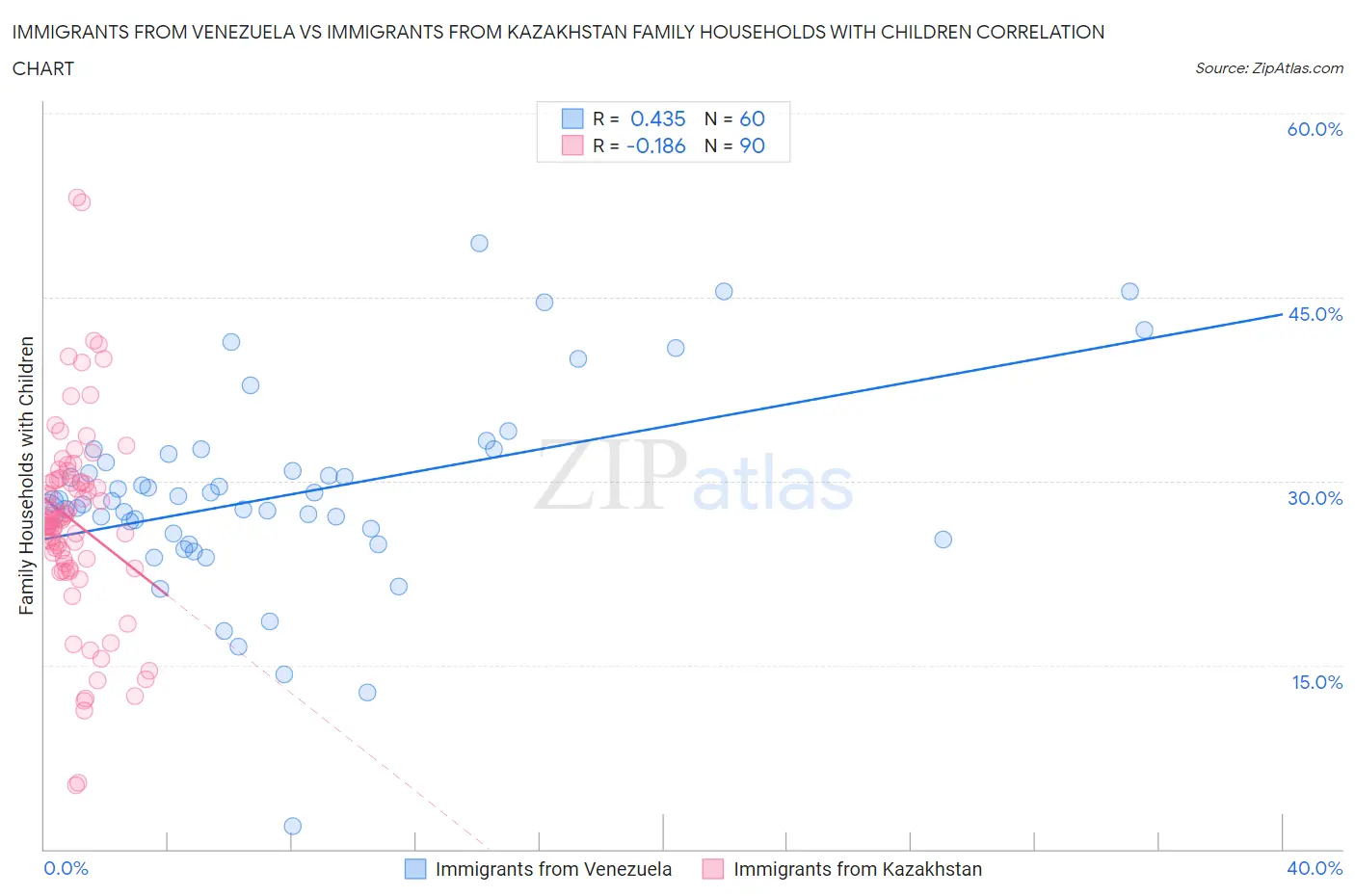 Immigrants from Venezuela vs Immigrants from Kazakhstan Family Households with Children