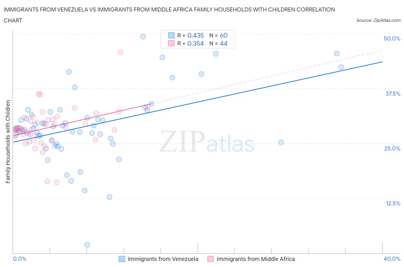 Immigrants from Venezuela vs Immigrants from Middle Africa Family Households with Children