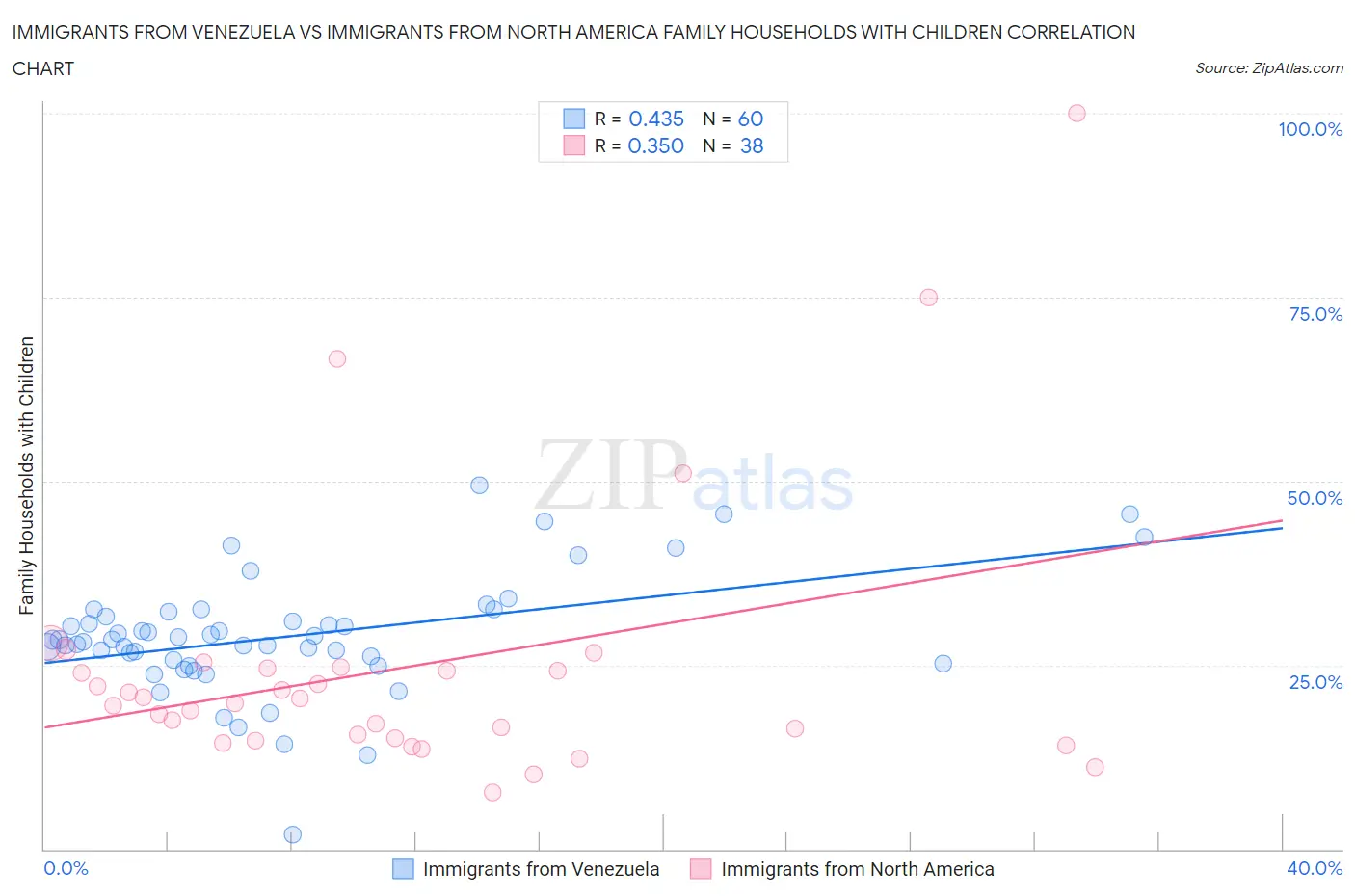Immigrants from Venezuela vs Immigrants from North America Family Households with Children
