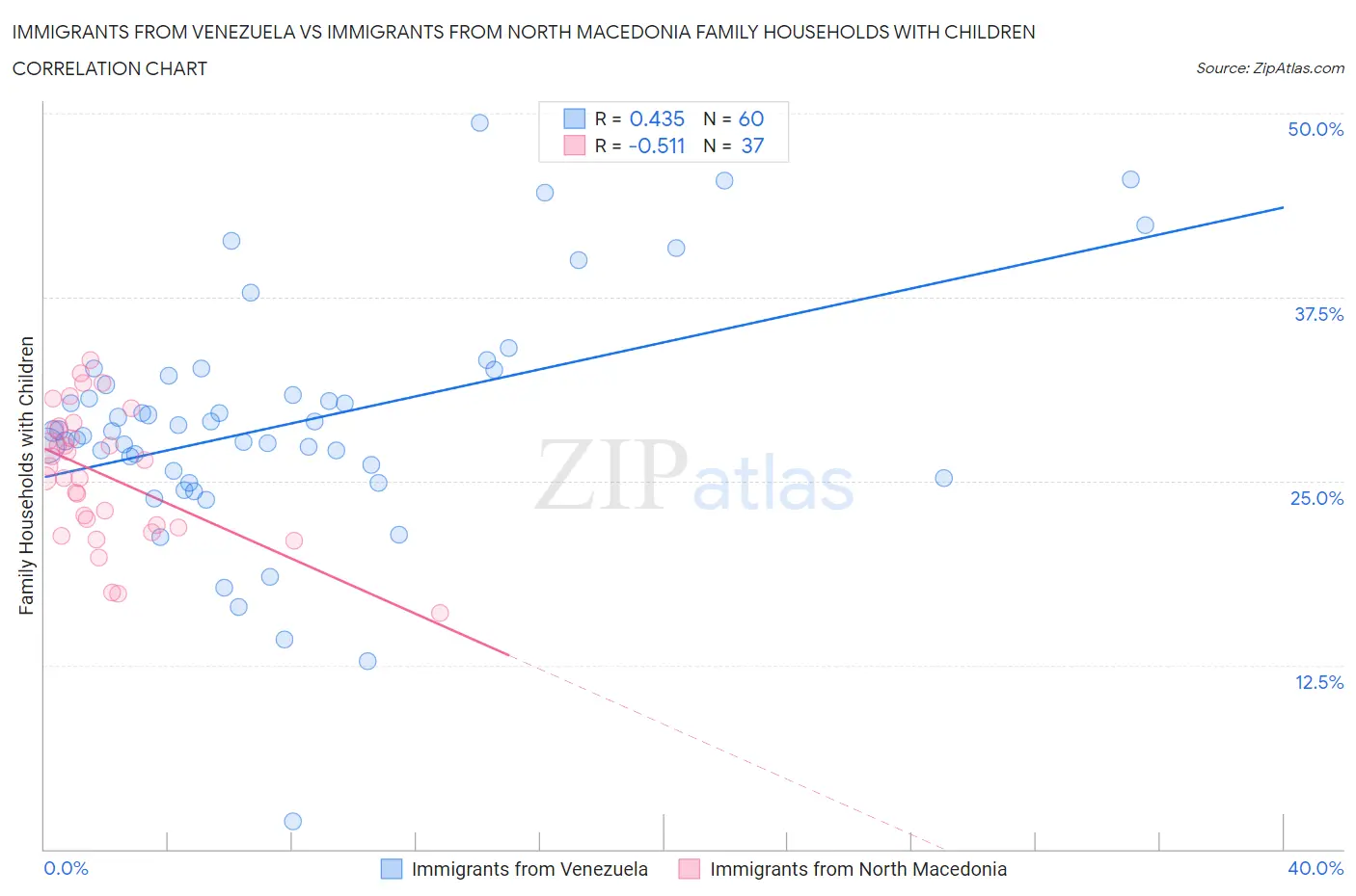 Immigrants from Venezuela vs Immigrants from North Macedonia Family Households with Children