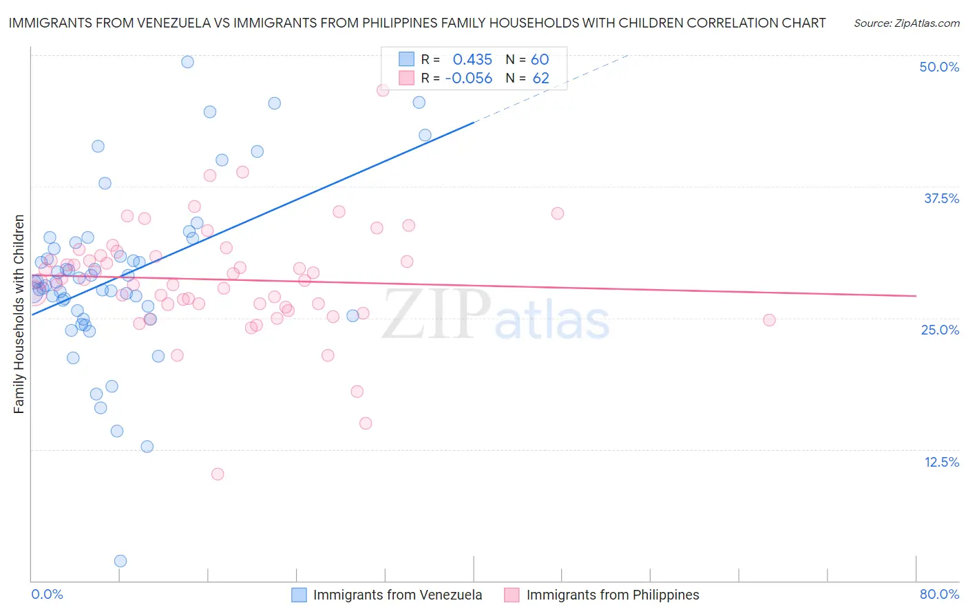 Immigrants from Venezuela vs Immigrants from Philippines Family Households with Children