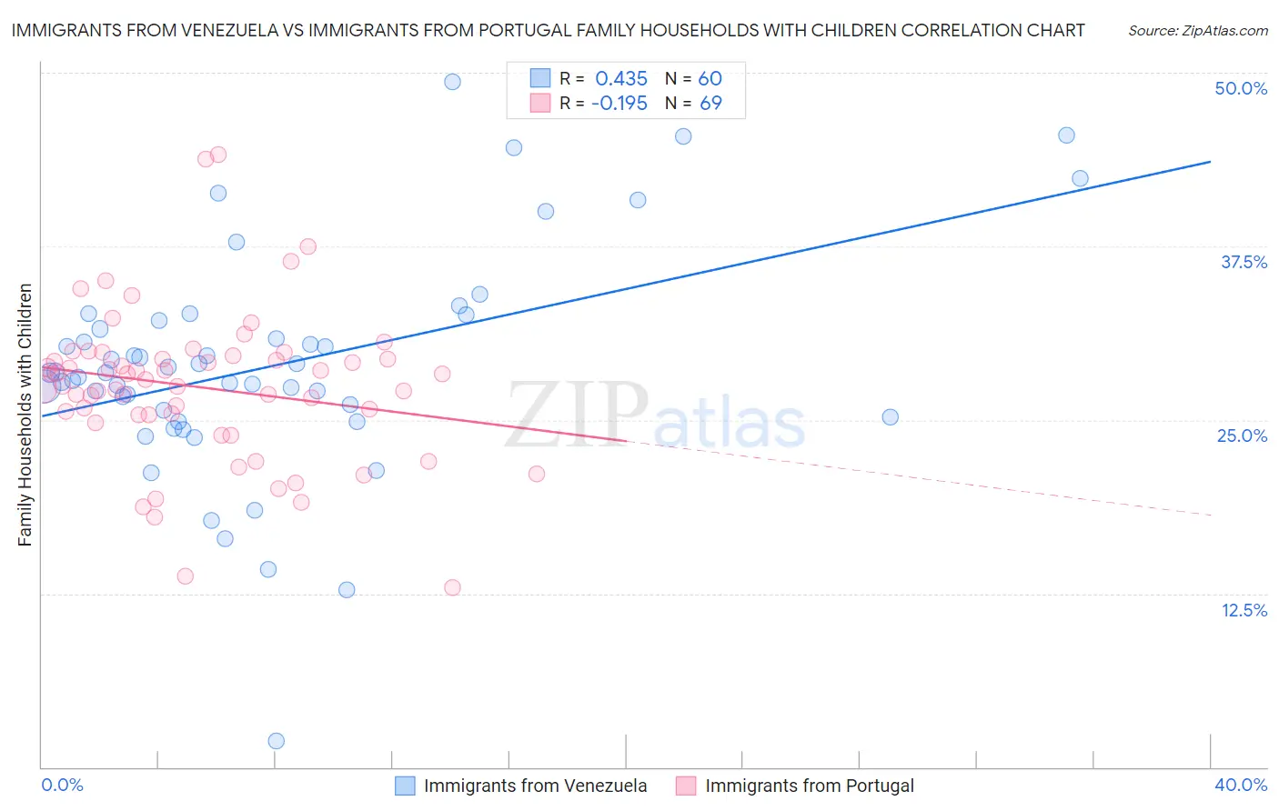 Immigrants from Venezuela vs Immigrants from Portugal Family Households with Children