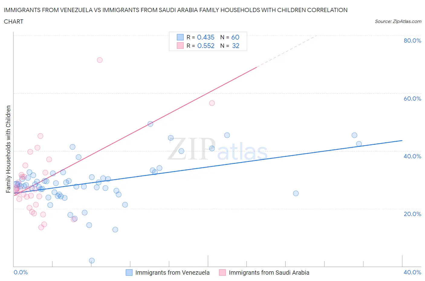 Immigrants from Venezuela vs Immigrants from Saudi Arabia Family Households with Children