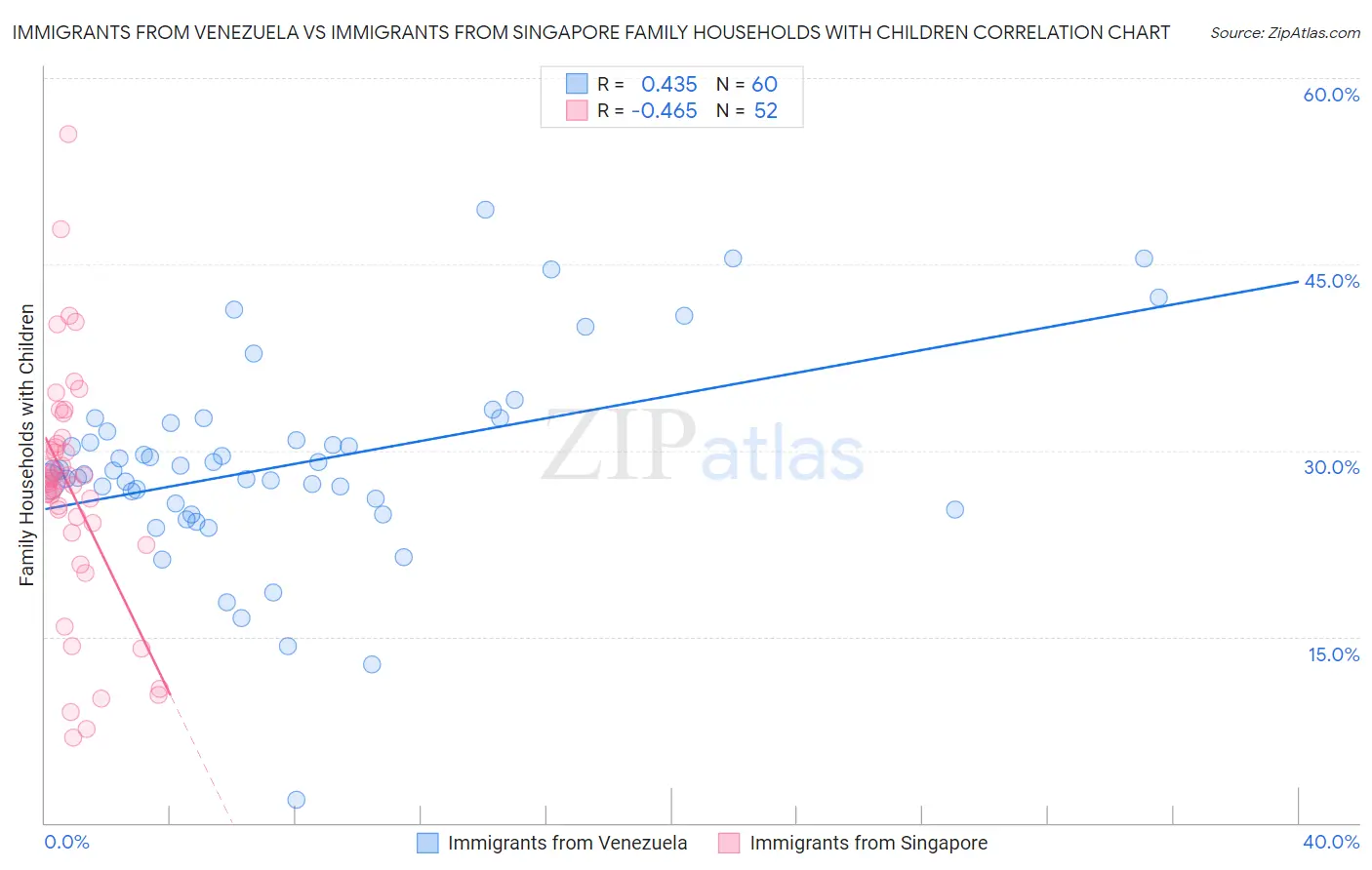 Immigrants from Venezuela vs Immigrants from Singapore Family Households with Children