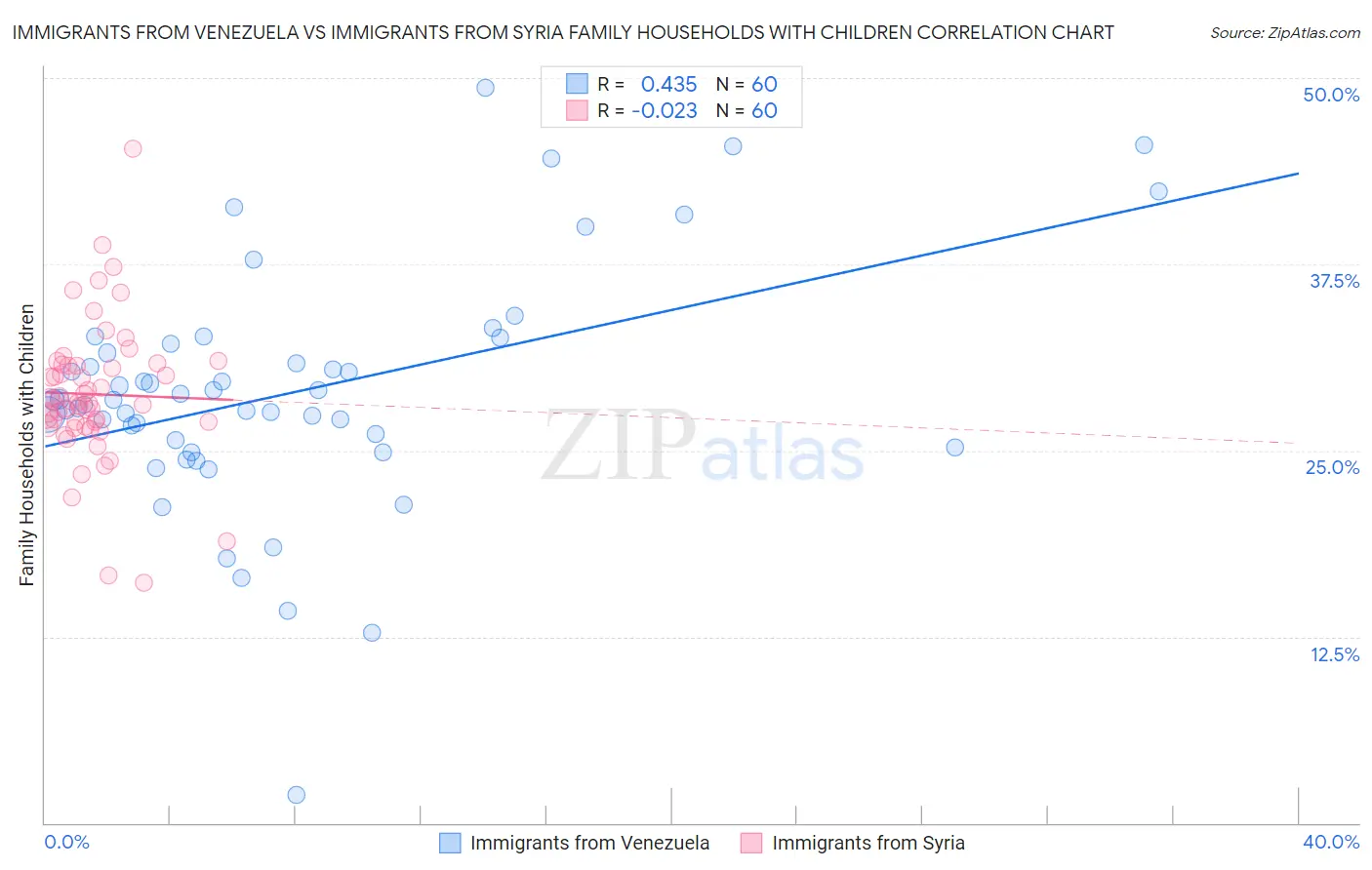 Immigrants from Venezuela vs Immigrants from Syria Family Households with Children