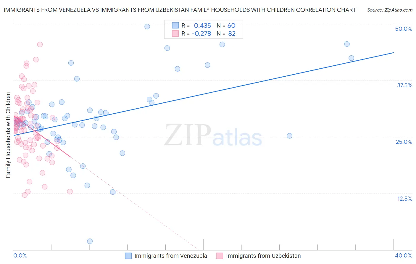 Immigrants from Venezuela vs Immigrants from Uzbekistan Family Households with Children