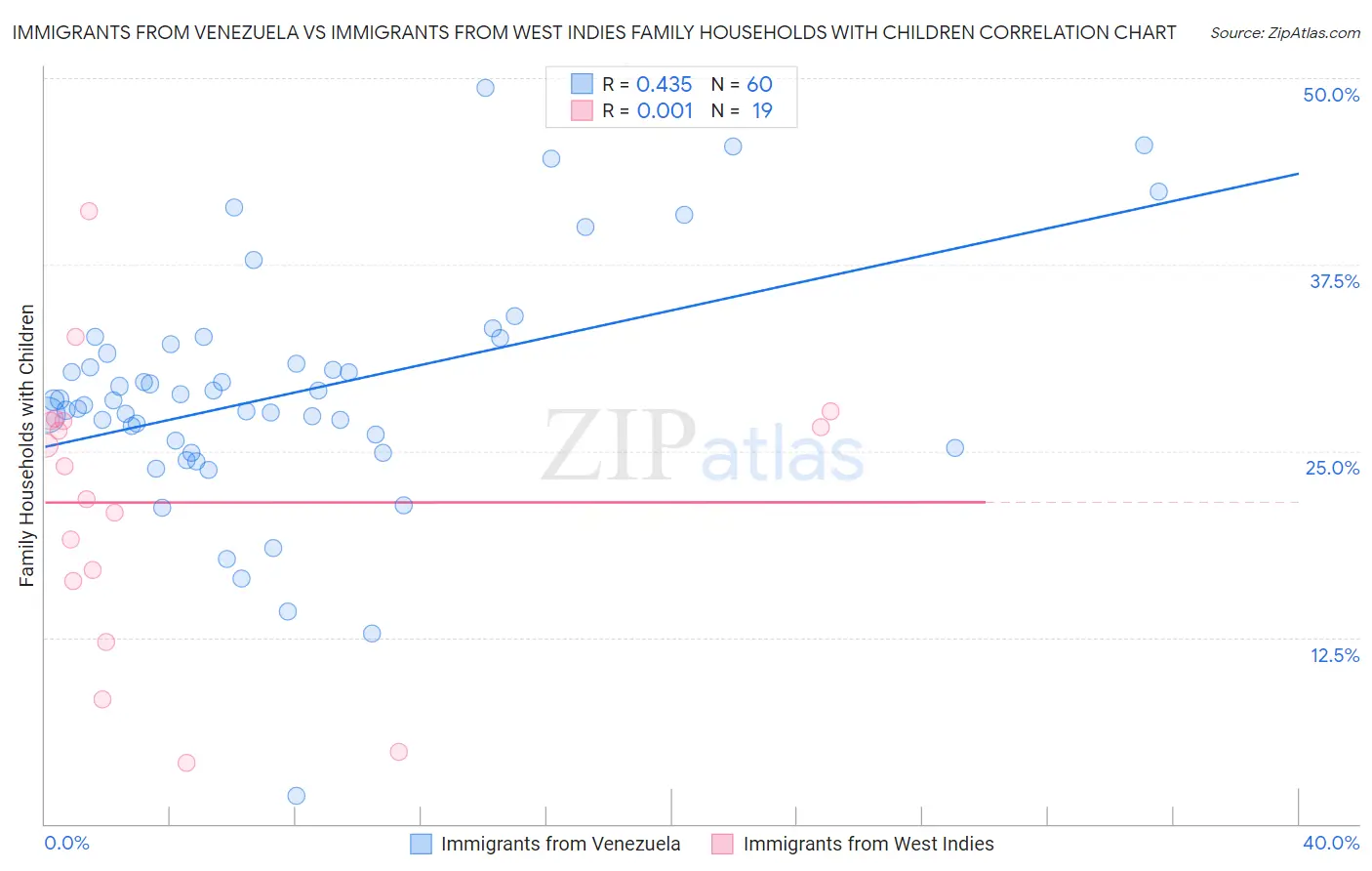 Immigrants from Venezuela vs Immigrants from West Indies Family Households with Children