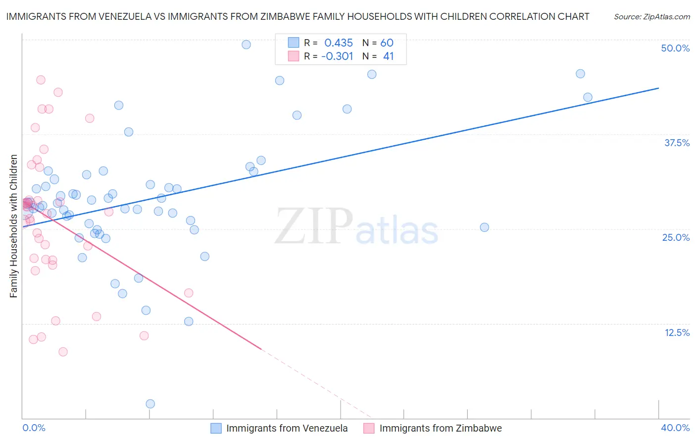 Immigrants from Venezuela vs Immigrants from Zimbabwe Family Households with Children