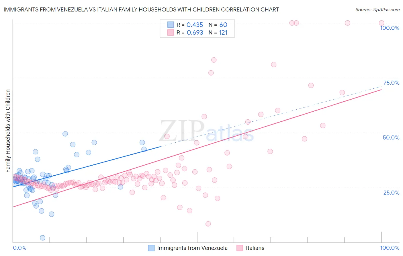 Immigrants from Venezuela vs Italian Family Households with Children