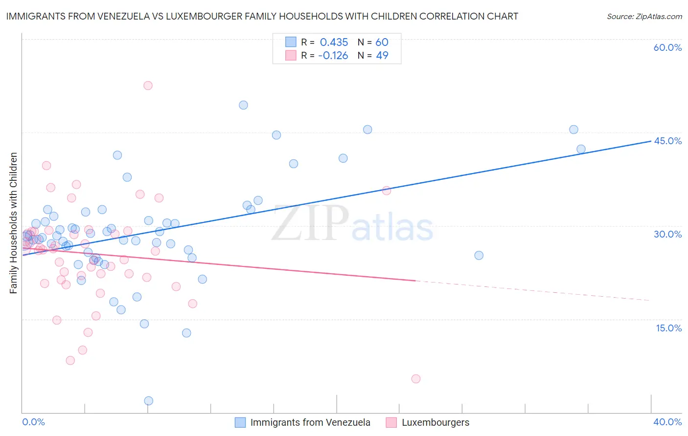 Immigrants from Venezuela vs Luxembourger Family Households with Children