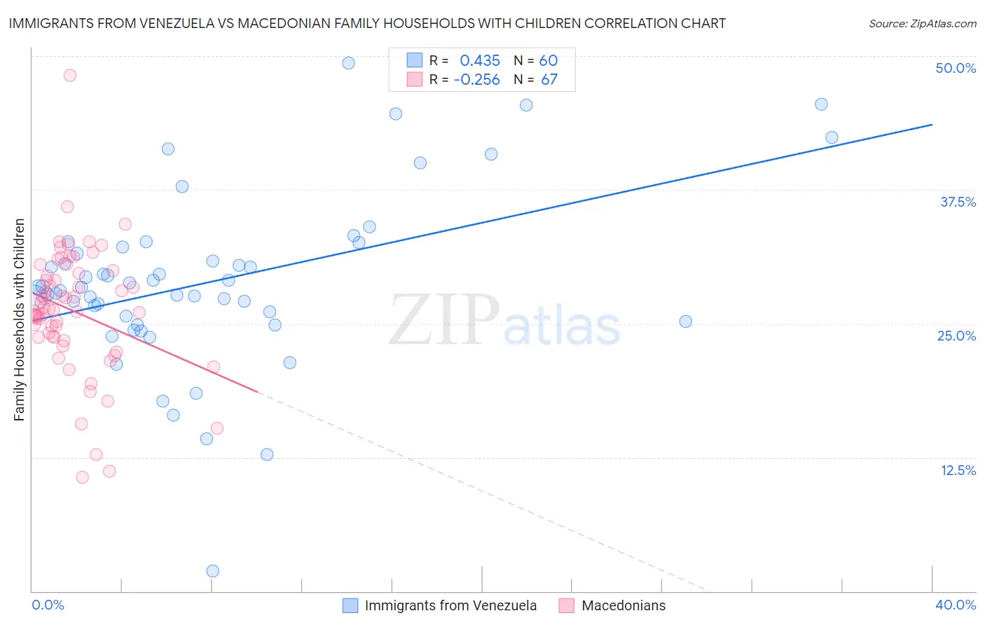 Immigrants from Venezuela vs Macedonian Family Households with Children