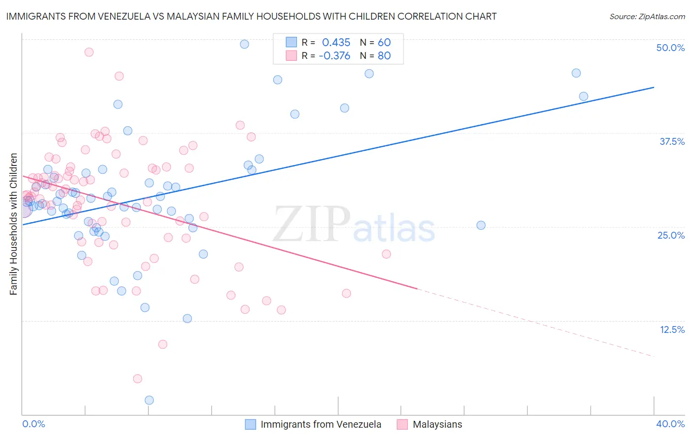 Immigrants from Venezuela vs Malaysian Family Households with Children