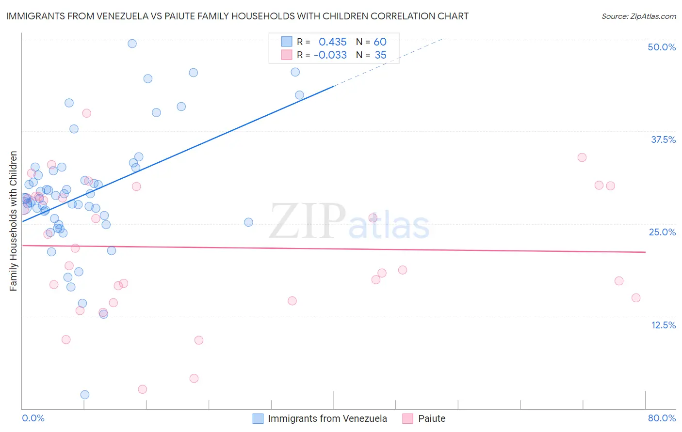 Immigrants from Venezuela vs Paiute Family Households with Children