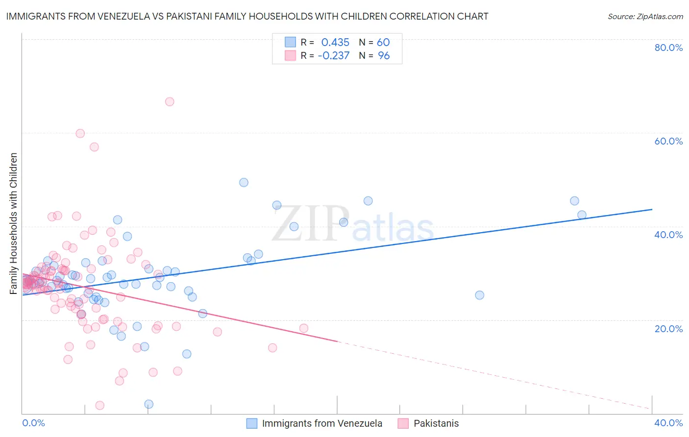 Immigrants from Venezuela vs Pakistani Family Households with Children