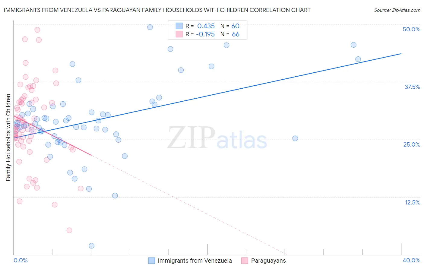 Immigrants from Venezuela vs Paraguayan Family Households with Children