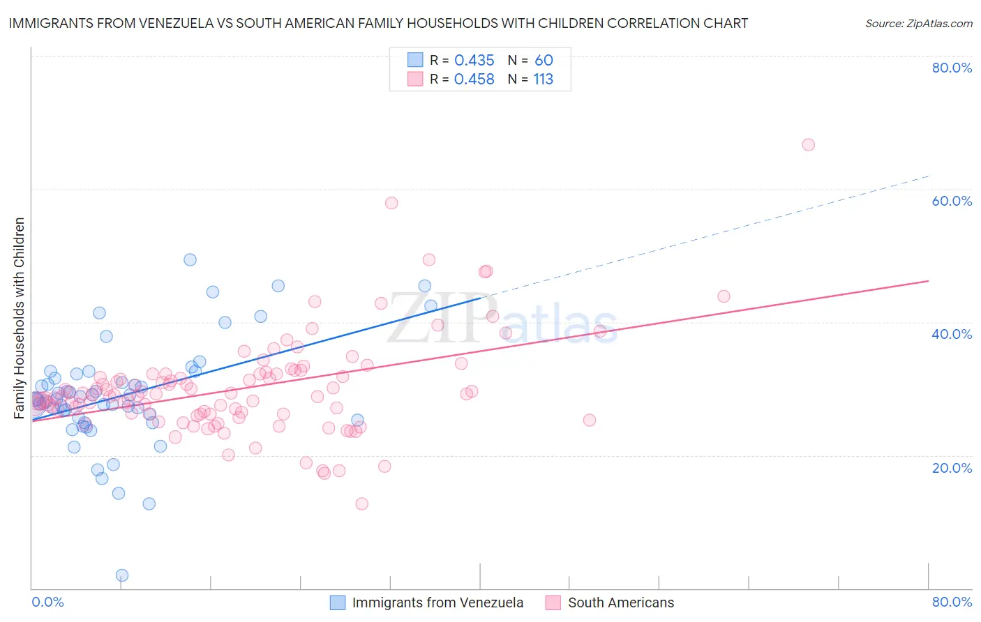 Immigrants from Venezuela vs South American Family Households with Children