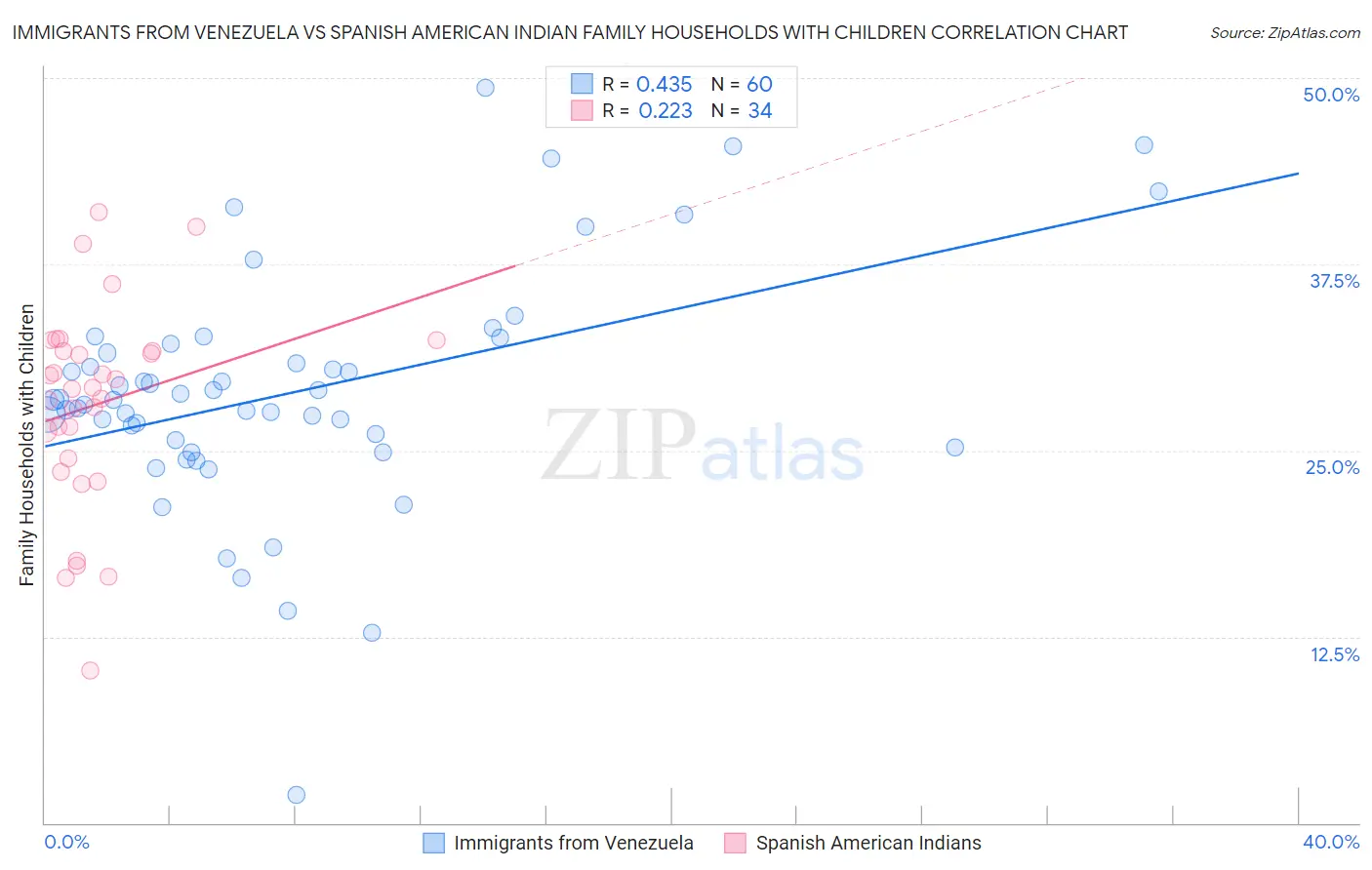 Immigrants from Venezuela vs Spanish American Indian Family Households with Children