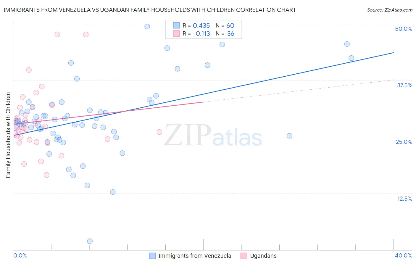 Immigrants from Venezuela vs Ugandan Family Households with Children