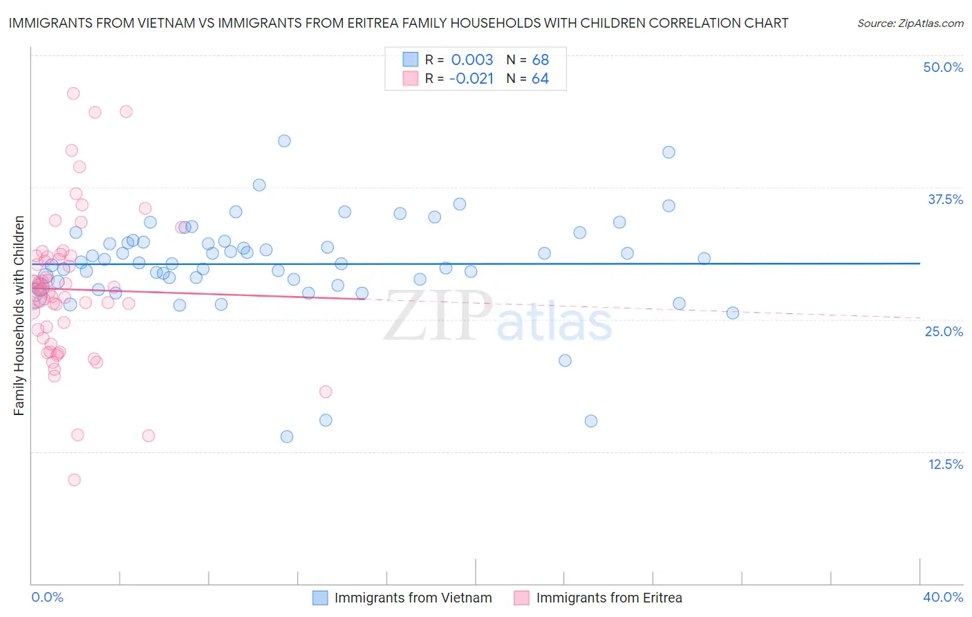Immigrants from Vietnam vs Immigrants from Eritrea Family Households with Children