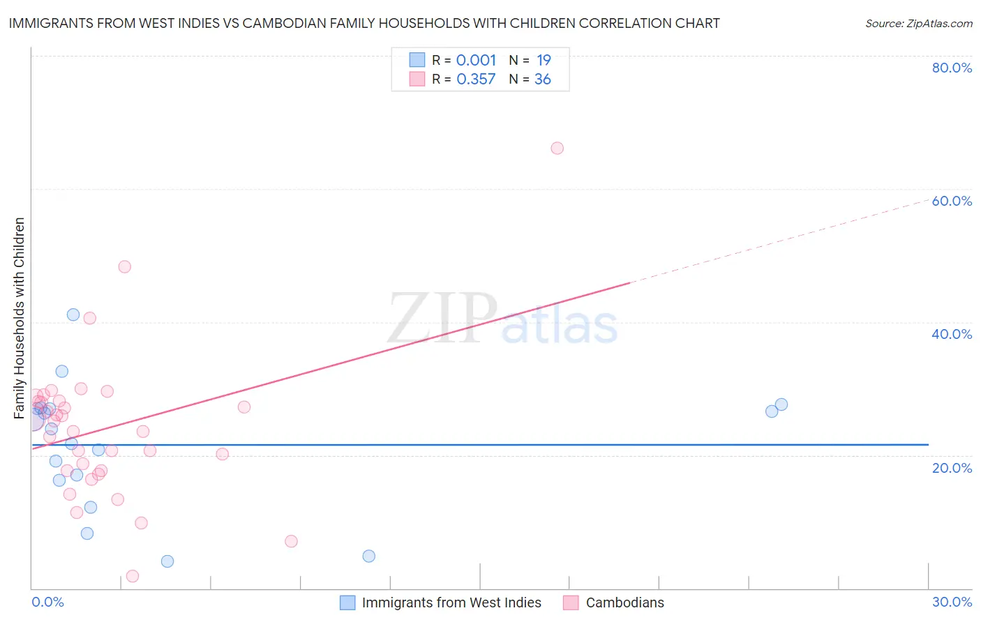 Immigrants from West Indies vs Cambodian Family Households with Children