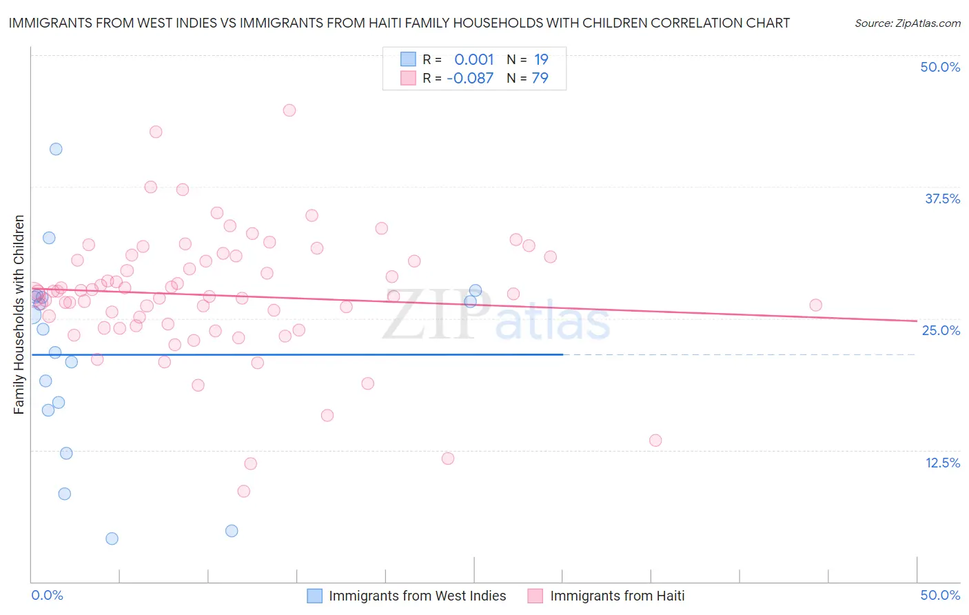 Immigrants from West Indies vs Immigrants from Haiti Family Households with Children