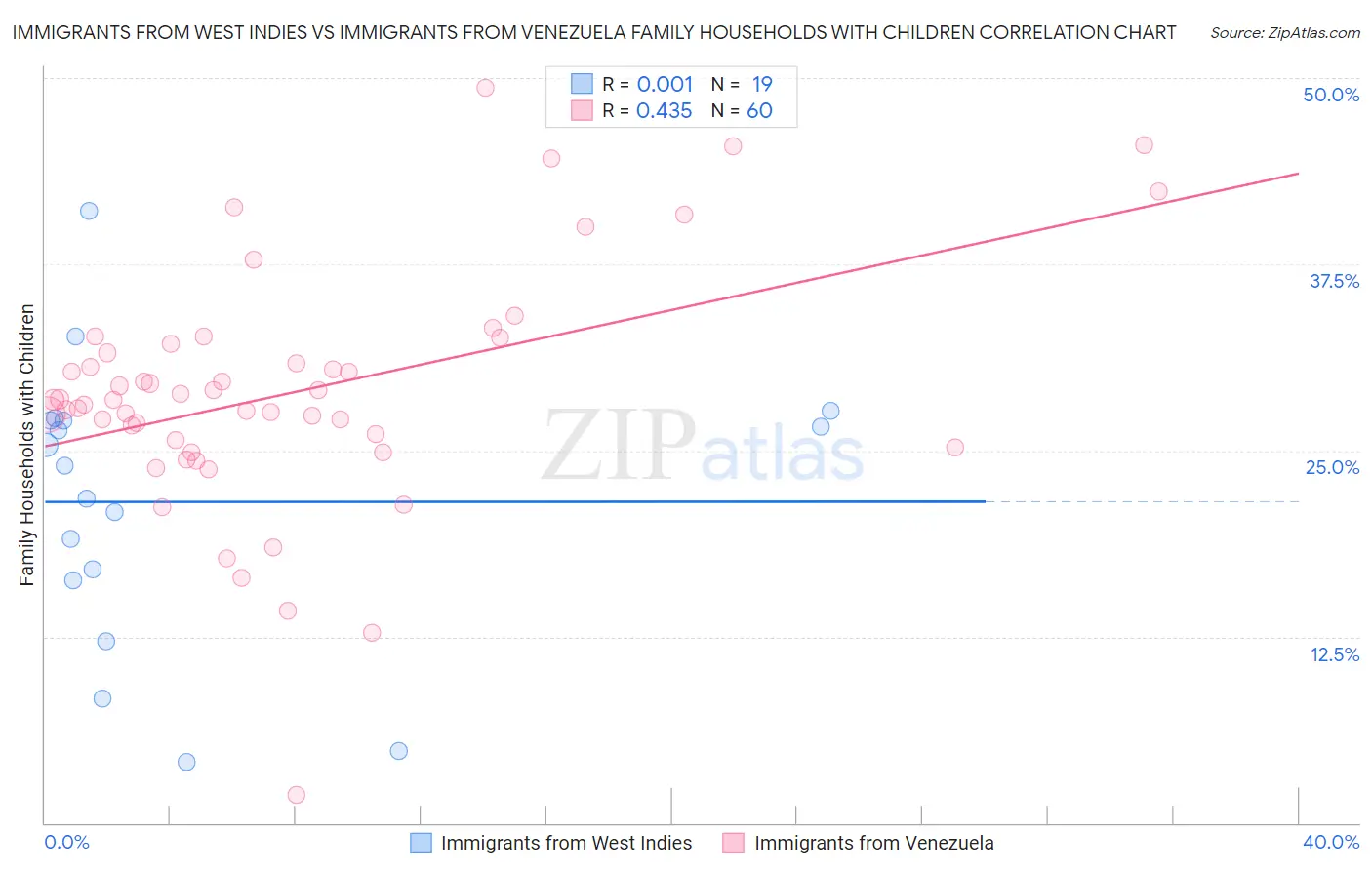 Immigrants from West Indies vs Immigrants from Venezuela Family Households with Children