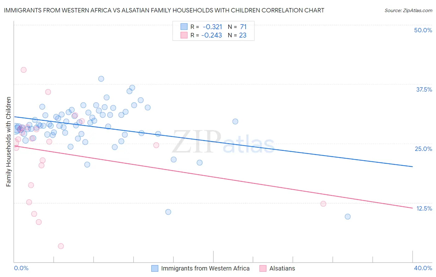Immigrants from Western Africa vs Alsatian Family Households with Children